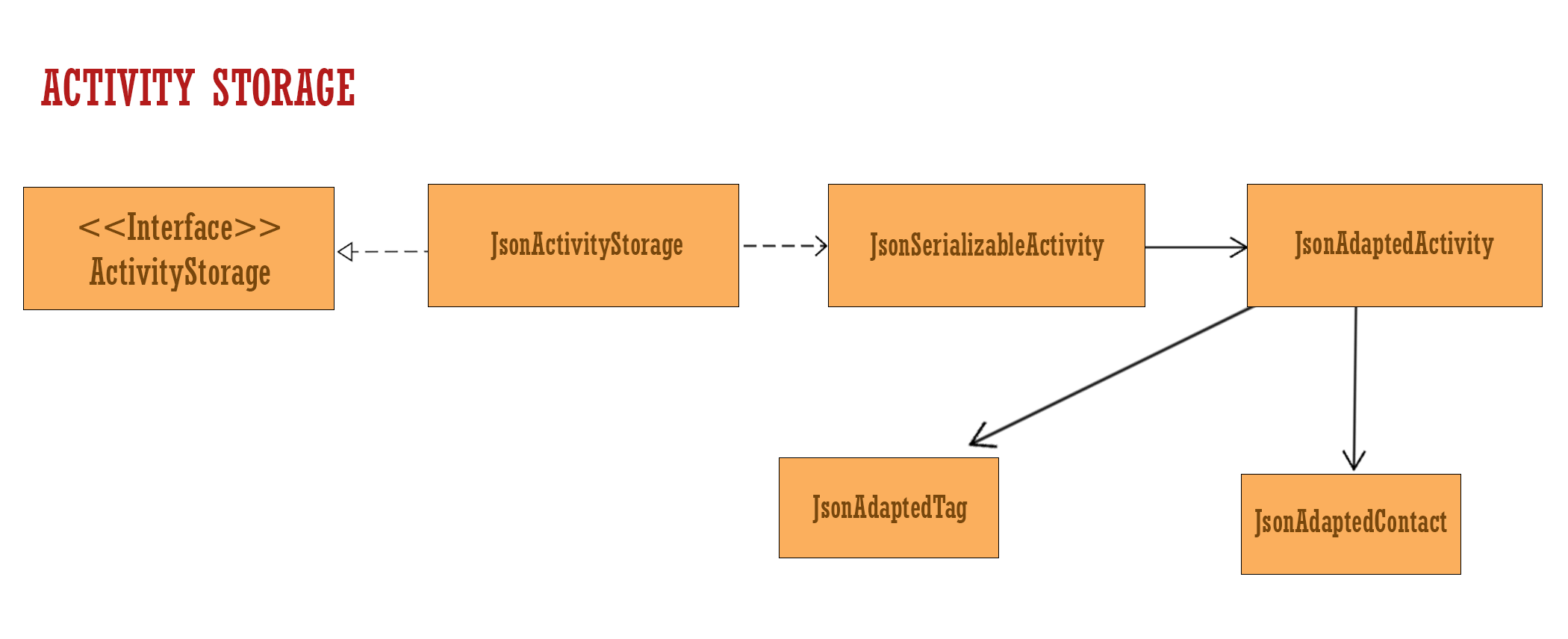 ActivityStorageUML