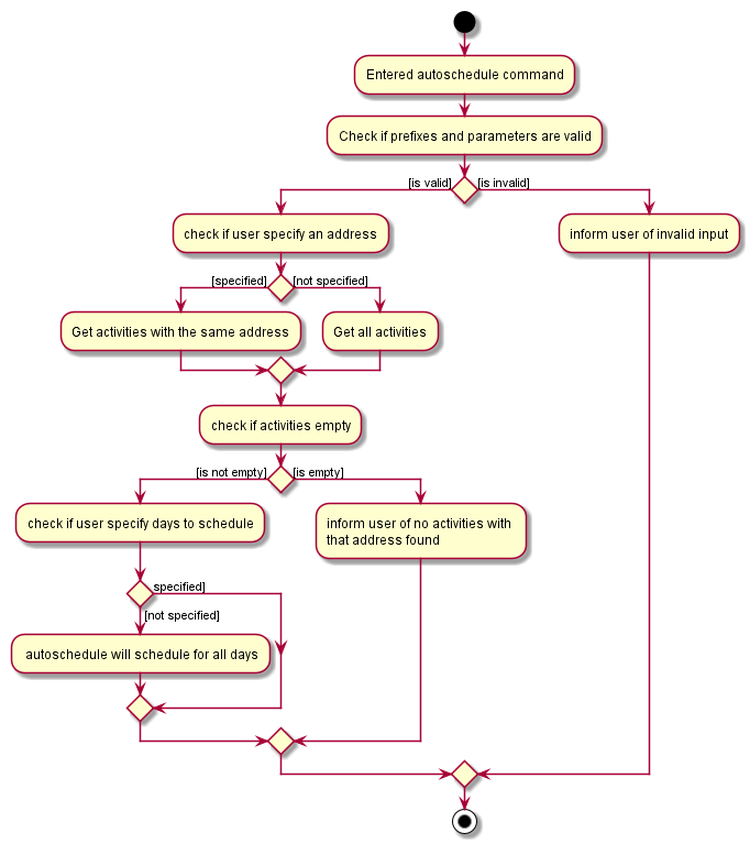 AutoScheduleActivityDiagram1