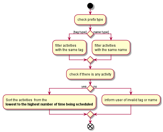 AutoScheduleActivityDiagram2