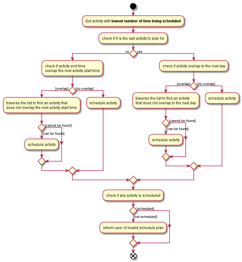 AutoScheduleActivityDiagram3