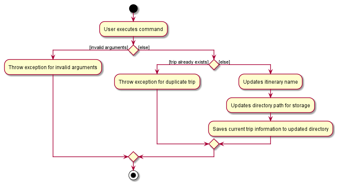 CopyToActivityDiagram