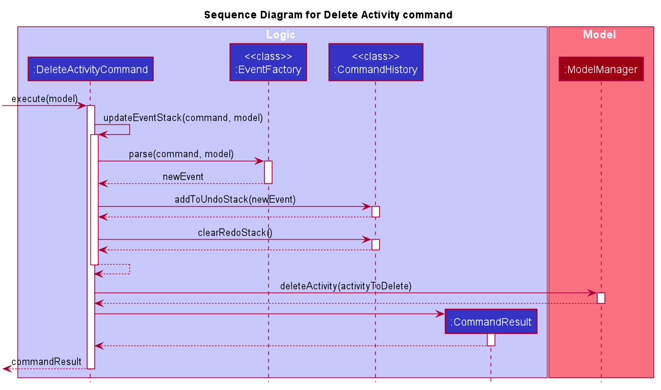 DeleteActivitySequenceDiagram