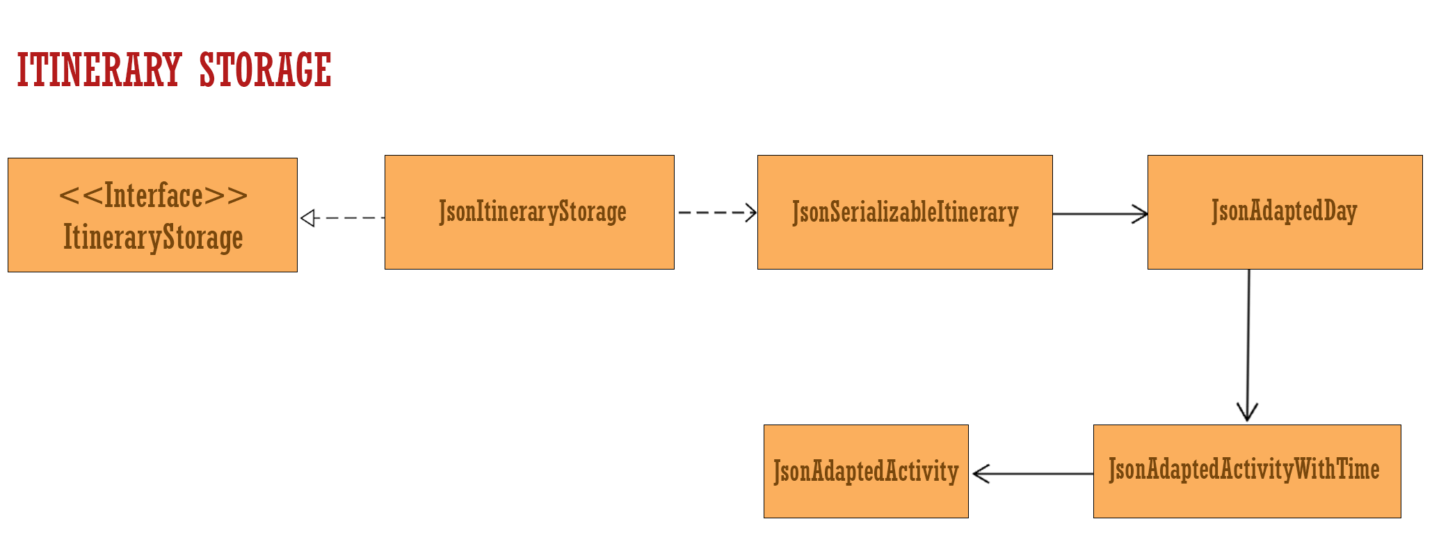 ItineraryStorageUML