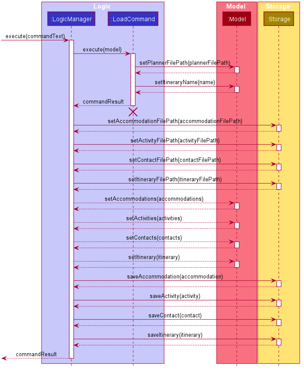 LoadSequenceDiagram