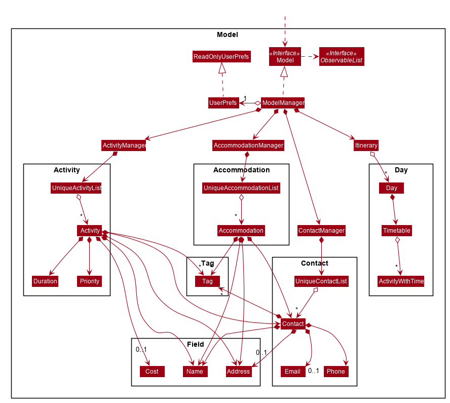 ModelClassDiagram