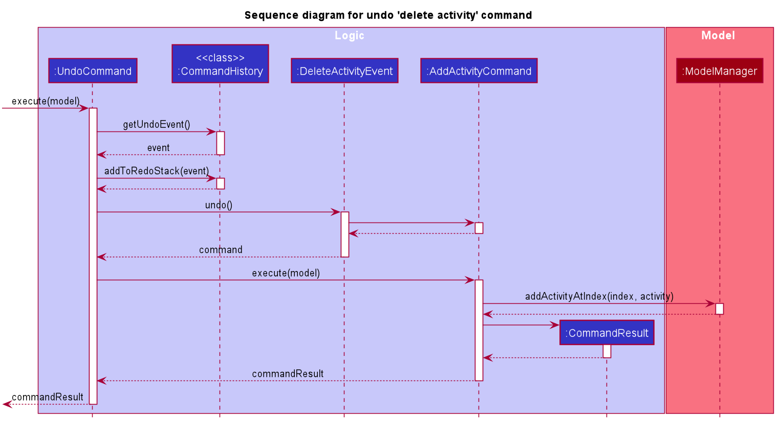 UndoDeleteActivitySequenceDiagram