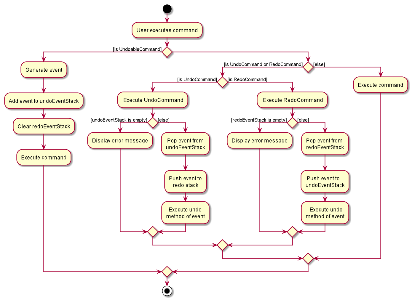 UndoRedoActivityDiagram